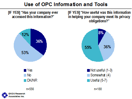 Use of OPC Information and Tools ([IF YES] 'Has your company ever accessed this information?') -- Yes: 36%, No: 53%, DK/NR: 12%. Use of OPC Information and Tools ([IF YES] 'How useful was this information in helping your company meet its privacy obligations?') -- Not useful (1-3): 8%, Somewhat (4): 36%, Useful (5-7): 55%.
