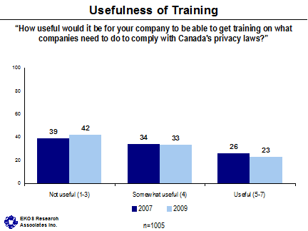 Usefulness of Training ('How useful would it be for your company to be able to get training on what companies need to do to comply with Canada's privacy laws?') -- Not useful (1-3) - 2007: 39, 2009: 42; Somewhat (4) - 2007: 34, 2009: 33; Useful (5-7) - 2007: 26, 2009: 23.