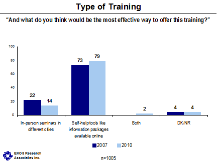 Type of Training ('And what do you think would be the most effective way to offer this training?') -- In-person seminars in different cities - 2007: 22, 2010: 14; Self-help tools like information packages available online - 2007: 73, 2001: 79; Both - 2010: 2; DK/NR - 2007: 4, 2010: 4.
