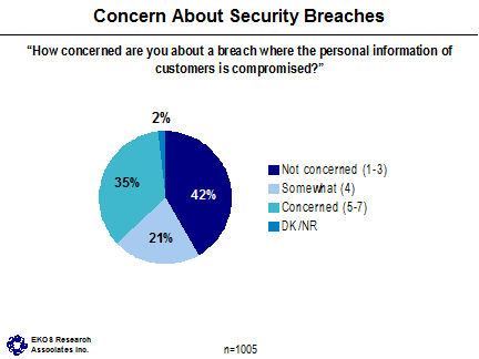 Concern About Security Breaches ('How concerned are you about a breach where the personal infomation of customers is compromised?') -- Not concerned (1-3): 42%, Somewhat (4): 21%, Concerned (5-7): 35%, DK/NR: 2%.