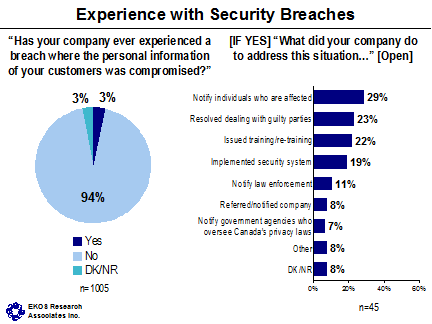 Experience with Security Breaches ('Has your company ever experienced a breach where the personal information of your customers was compromised?') -- Yes: 3%, No: 94%, DK/NR: 3%; Experience with Security Breaches ([IF YES] 'What did your company do to address this situation...' [Open]) -- Notify individuals who are affected: 29%, Resolved dealing with guilty parties: 23%, Issues training/re-training: 22%, Implemented security system: 19%, Notify law enforcement: 11%, Referred/notified company: 8%, Notify government agencies who oversee Canada's privacy laws: 7%, Other: 8%, DK/NR: 8%.