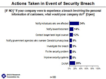 Actions Taken in Event of Security Breach ([IF NO] 'If your company were to experience a breach involving the personal information of customers, what would your company do?' [Open]) -- Notify individuals who are affected: 34%, Notify law enforcement: 14%, Contact lawyer/seek legal council: 12%, Notify government agencies who oversee Canada's privacy laws: 9%, Investigate the breach: 9%, Fix the security problem: 8%, Improve security systems: 8%, DK/NR: 20%.