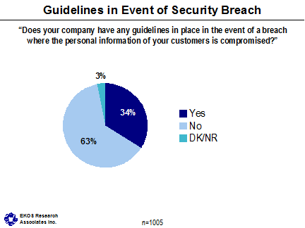 Guidelines in Event of Security Breach ('Does your company have any guidelines in place in the event of a breach where the personal information of your customers is compromised?') -- Yes: 34%, No: 63%, DK/NR: 3%.