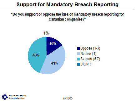 Support for Mandatory Breach Reporting ('Do you support or oppose the idea of mandatory breach reporting for Canadian companies?') -- Oppose (1-3): 16%, Neither (4): 41%, Support (5-7): 43%, DK/NR: 1%.