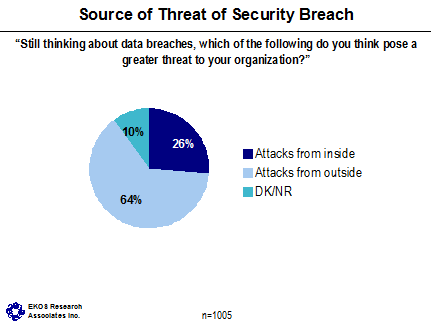 Source of Threat of Security Breach ('Still thinking about data breaches, which of the following do you think pose a greater threat to your organization?') -- Attacks from inside: 26%, Attacks from outside: 64%, DK/NR: 10%.