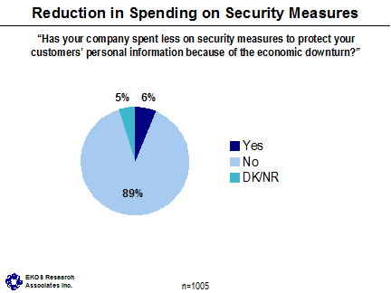 Reduction in Spending on Security Measures ('Has your company spent less on security measures to protect your customers' personal information because of the economic downturn?') -- Yes: 6%, No: 89%, DK/NR: 5%.
