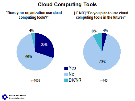Cloud Computing Tools ('Does your organization use cloud computing tools?') -- Yes: 30%, No: 66%, DK/NR: 4%. Cloud Computing Tools ([IF NO] 'Do you plan to use cloud computing tools in the future?') -- Yes: 4%, No: 87%, DK/NR: 8%.