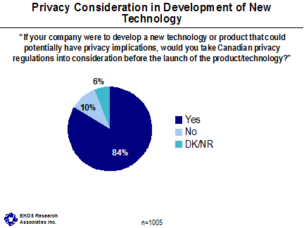 Privacy Consideration in Development of New Technology ('If your company were to develop a new technology or product that could potentially have privacy implications, would you take Canadian privacy regulations into consideration before the launch of the product/technology?') -- Yes: 84%, No: 10%, DK/NR: 6%.