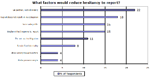 Chart: What factors would reduce any hesitancy to report?