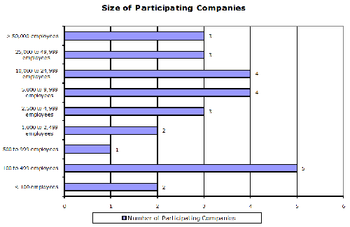 Chart: Size of Participating Companies
