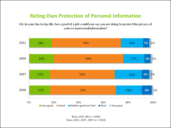 Rating Own Protection of Personal Information