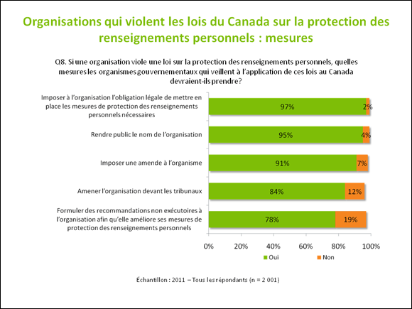 Organisations qui violent les lois du Canada sur la protection des renseignements personnels : mesures 