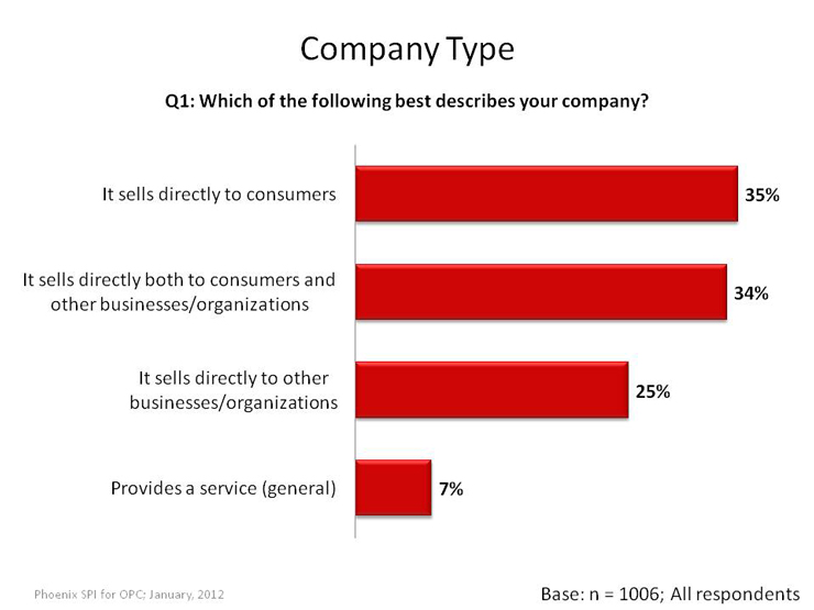 Variety of Company Types in Terms of Customers Served