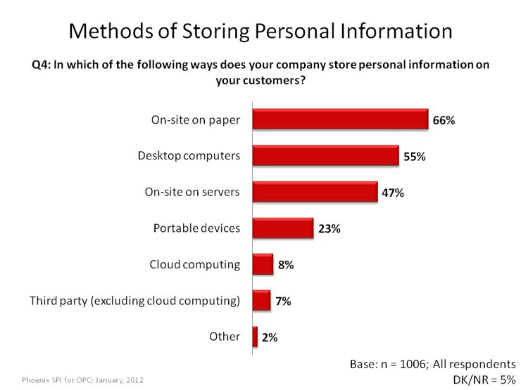 Methods of Storing Personal Information