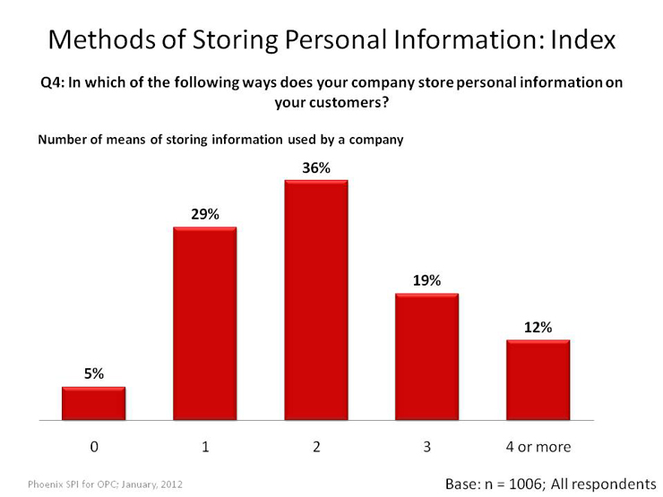 Methods of Storing Personal Information: Index