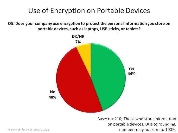 Use of Encryption on Portable Devices