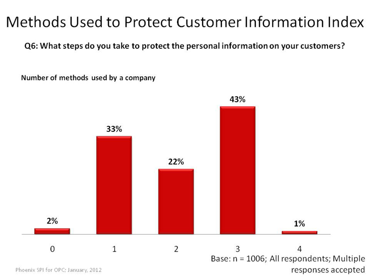 Methods Used to Protect Customer Information: Index