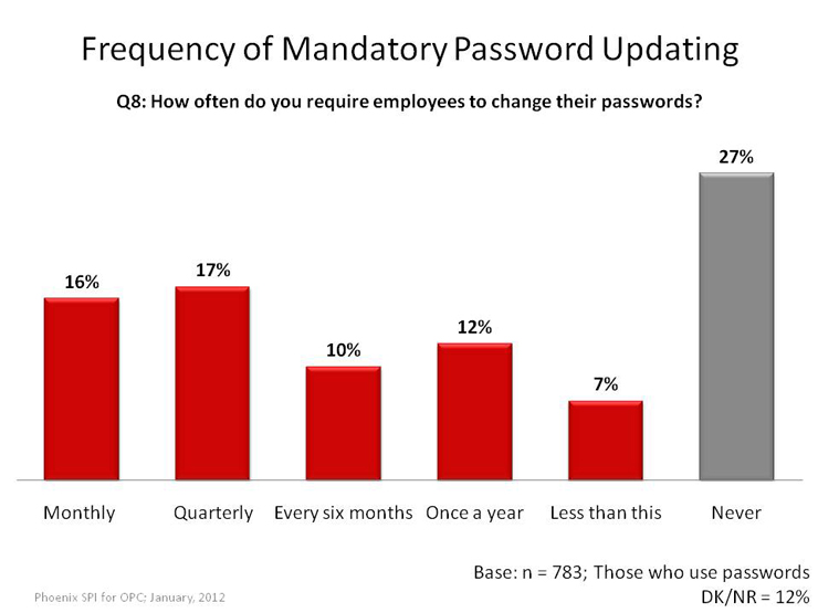 Frequency of Mandatory Password Updating