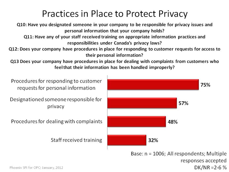 Practices in Place to Protect Privacy
