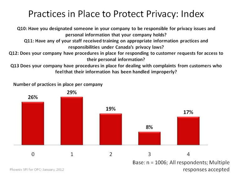 Practices in Place to Protect Privacy: Index