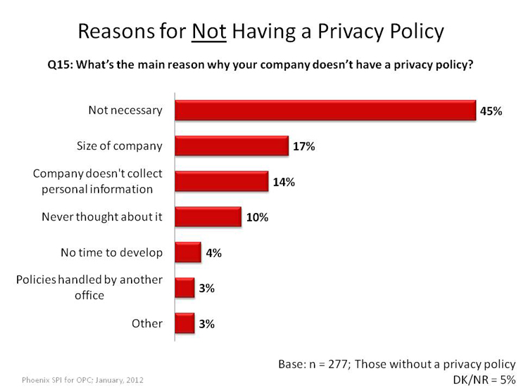 Reasons for Not Having a Privacy Policy