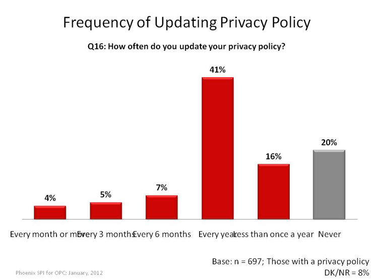 Frequency of Updating Privacy Policy