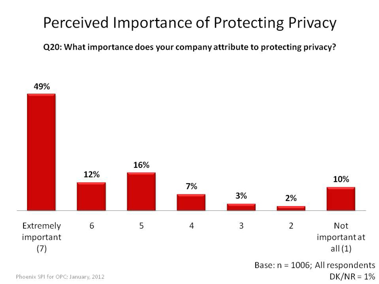 Perceived Importance of Protecting Privacy