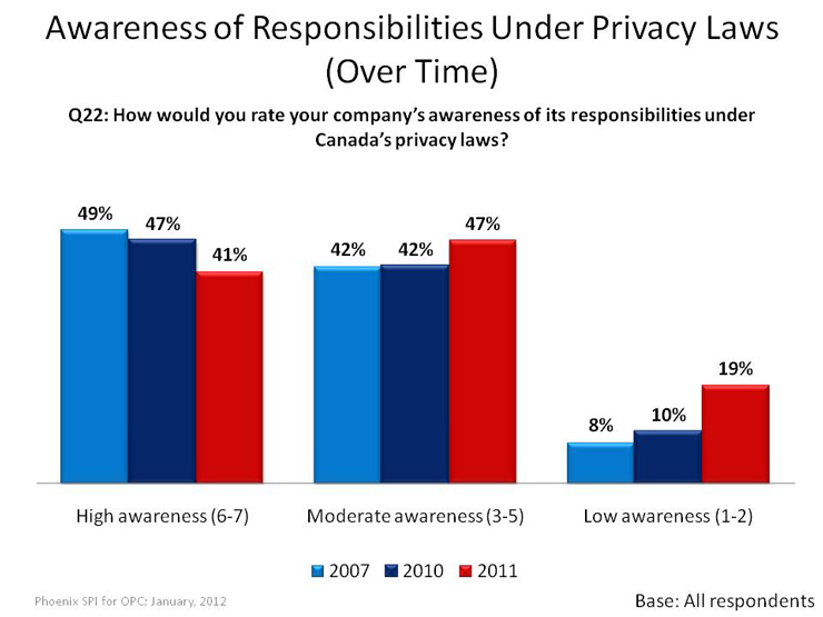Awareness of Responsibilities Under Privacy Laws (Over Time)