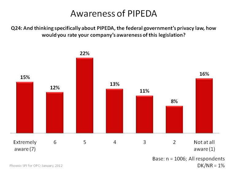 Awareness of PIPEDA
