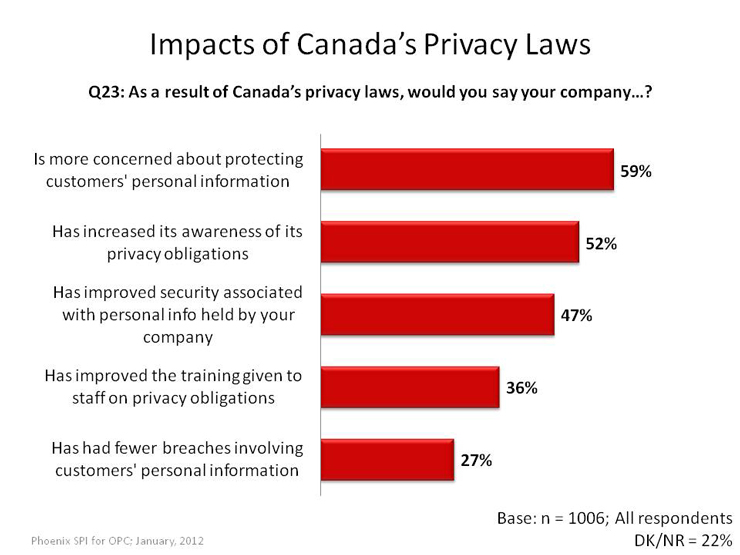 Impacts of Canada's Privacy Laws