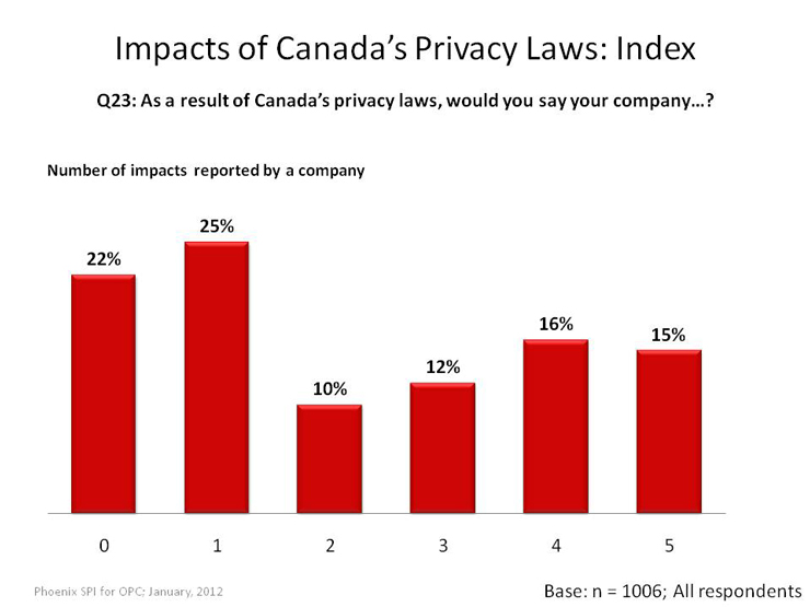 Impacts of Canada's Privacy Laws: Index