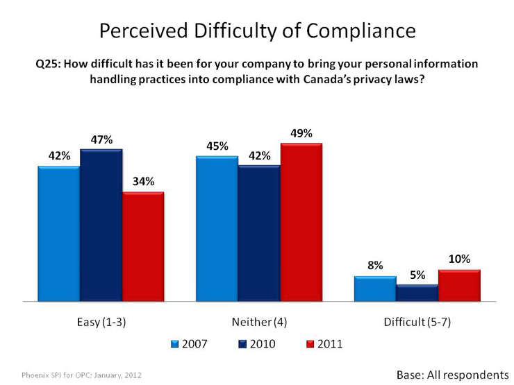Perceived Difficulty of Compliance