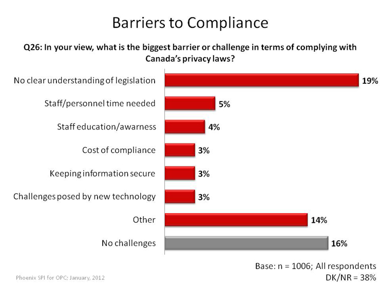 Barriers to Compliance