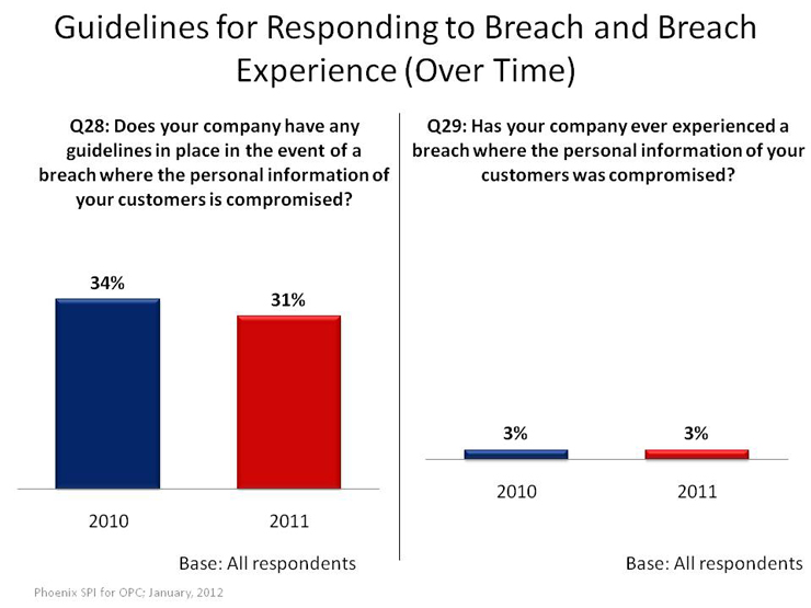 Guidelines for Responding to Breach and Breach Experience (Over Time)