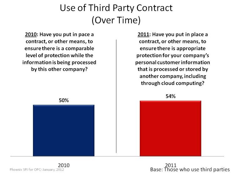 Use of Third Party Contract (Over Time)