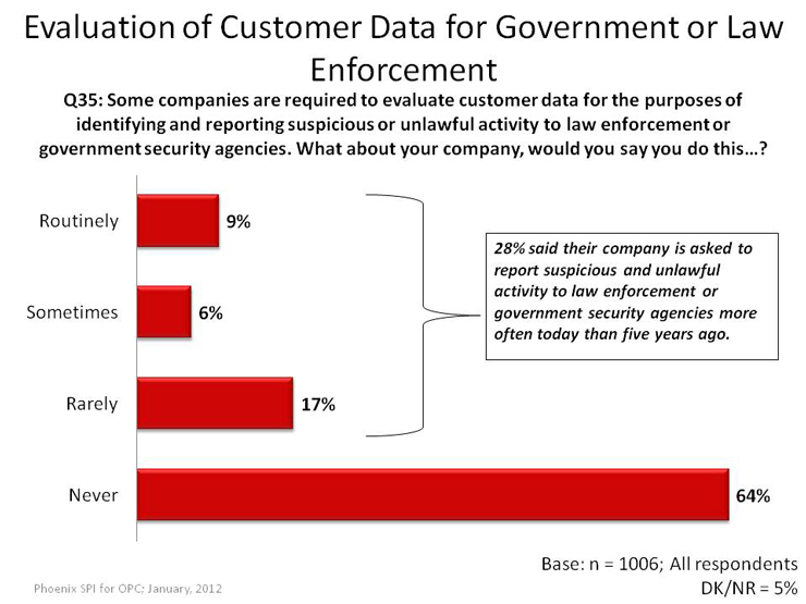 Evaluation of Customer Data for Government or Law Enforcement