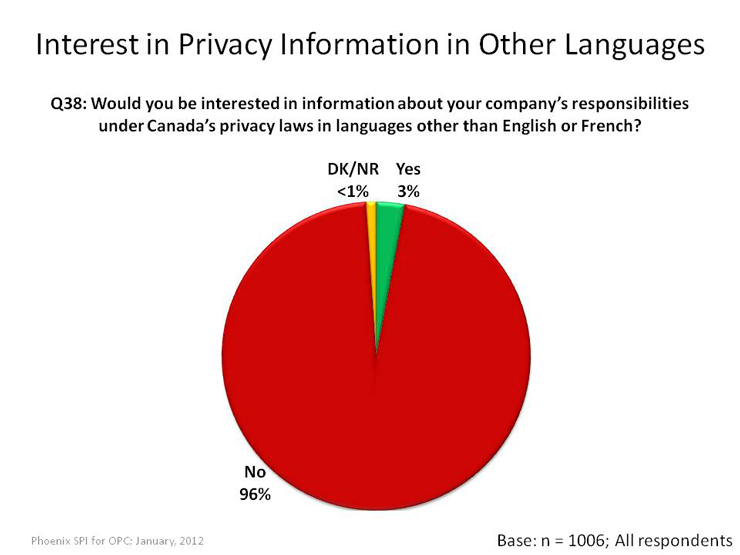 Interest in Privacy Information in Other Languages