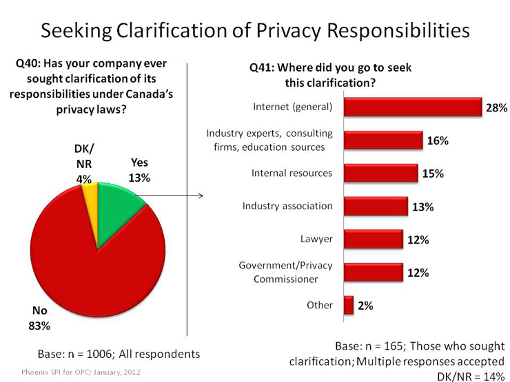 Seeking Clarification of Privacy Responsibilities