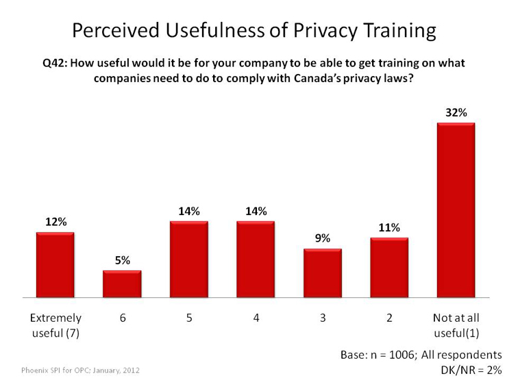 Perceived Usefulness of Privacy Training
