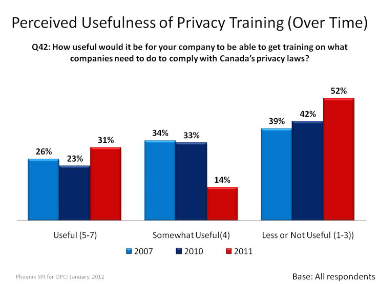 Perceived Usefulness of Privacy Training (Over Time)