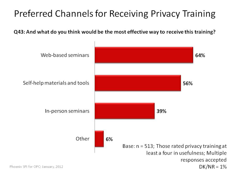 Preferred Channels for Receiving Privacy Training