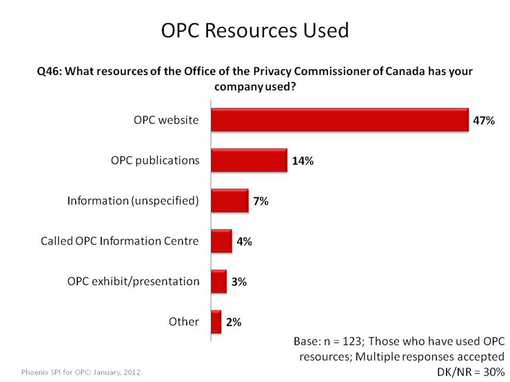 OPC Resources Used