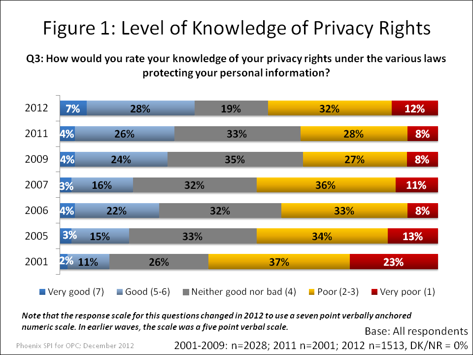 Level of Knowledge of Privacy Rights