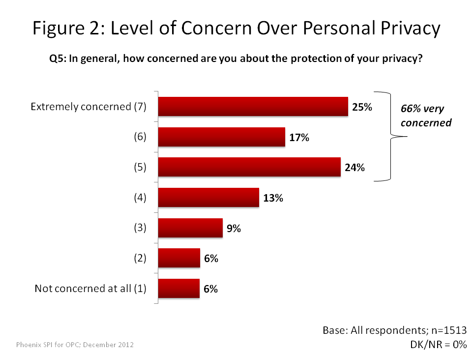 Level of Concern Over Personal Privacy