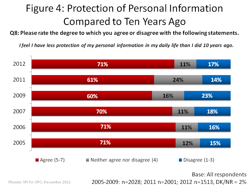 Protection of Personal Information Compared to Ten Years Ago