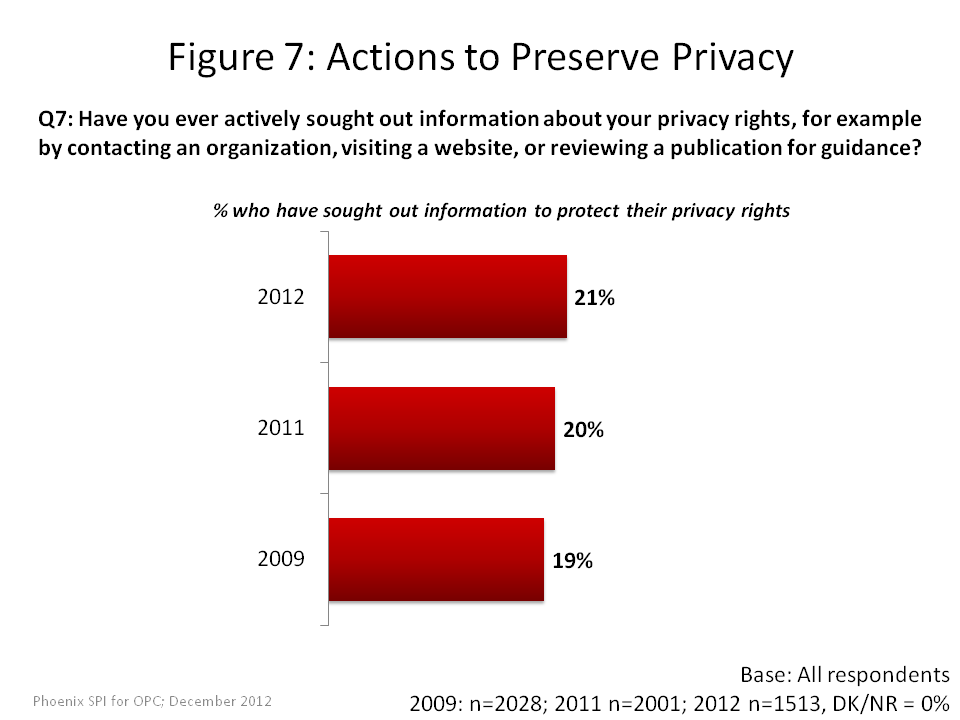 Actions to Preserve Privacy