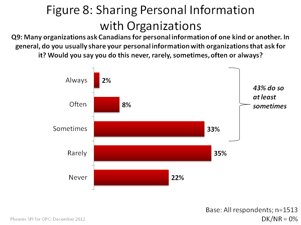 Sharing Personal Information with Organizations