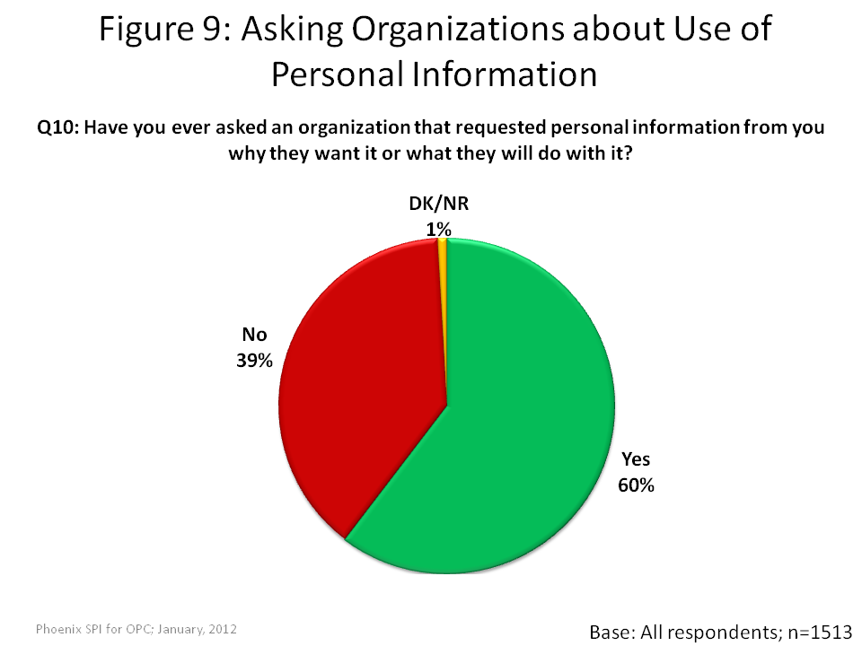 Asking Organizations about Use of Personal Information