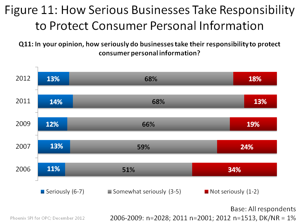 How Serious Businesses Take Responsibility to Protect Consumer Personal Information
