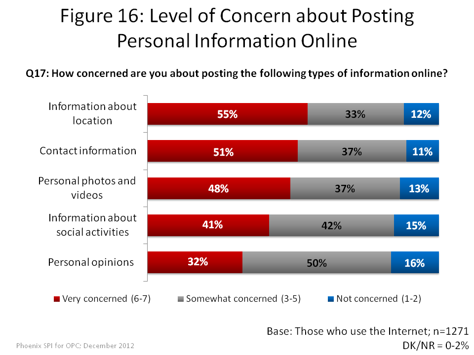 Level of Concern about Posting Personal Information Online